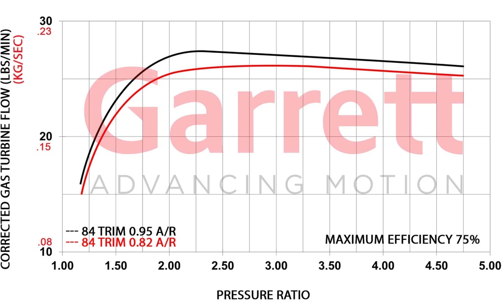 Garret GBC35-700 Supercore (Water cooled)
